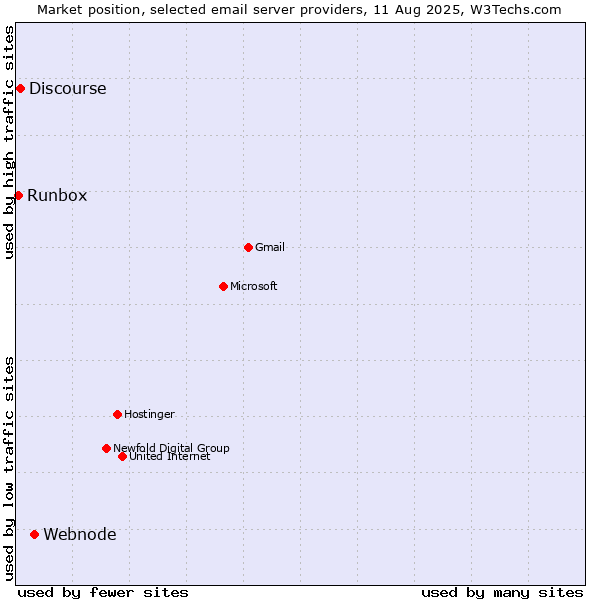 Market position of Webnode vs. Discourse vs. Runbox