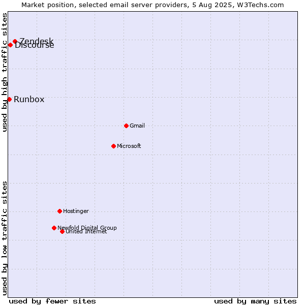 Market position of Zendesk vs. Discourse vs. Runbox
