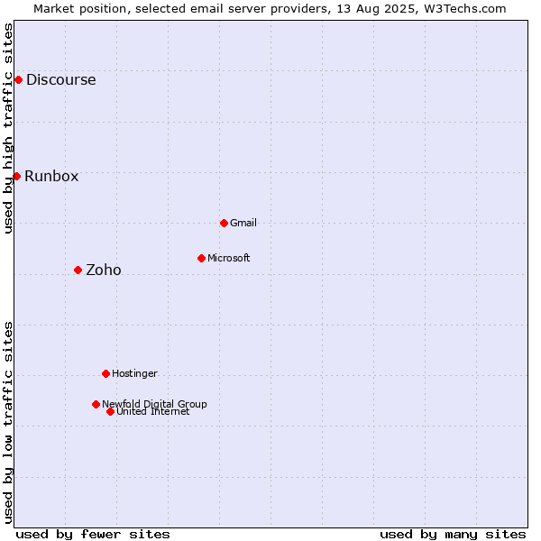 Market position of Zoho vs. Discourse vs. Runbox