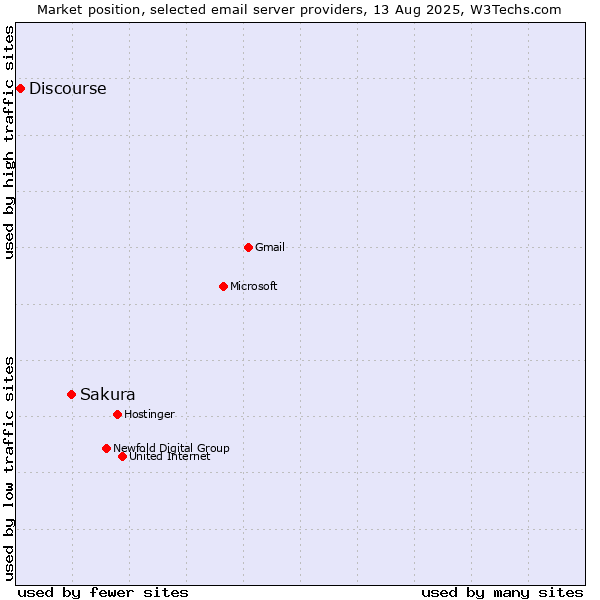 Market position of Sakura vs. Discourse