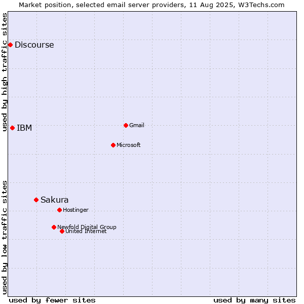 Market position of Sakura vs. IBM vs. Discourse