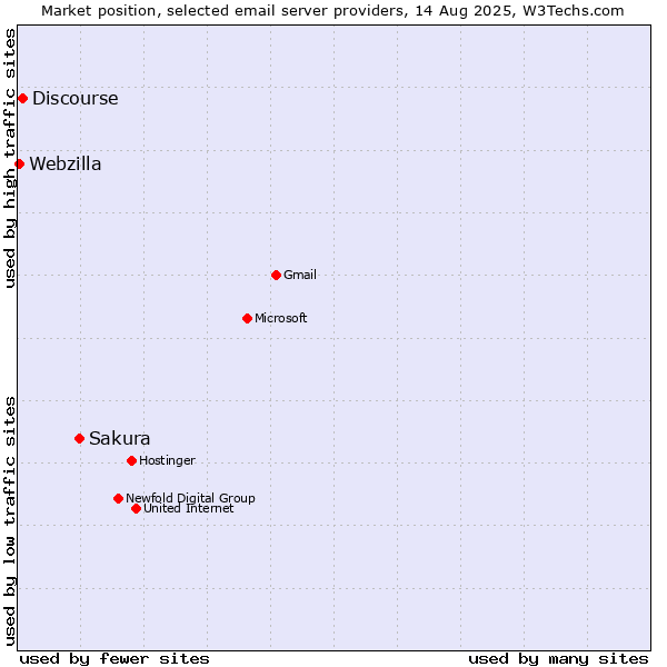 Market position of Sakura vs. Discourse vs. Webzilla