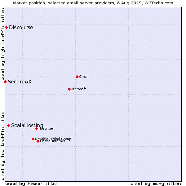 Market position of ScalaHosting vs. Discourse vs. SecureAX