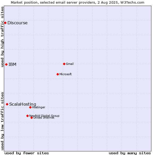 Market position of ScalaHosting vs. IBM vs. Discourse