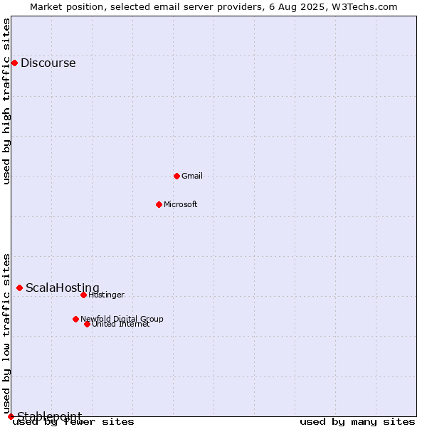 Market position of ScalaHosting vs. Discourse vs. Stablepoint