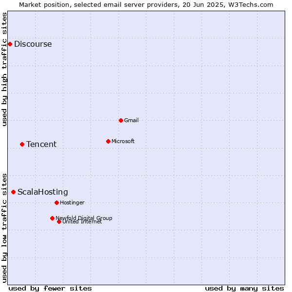 Market position of Tencent vs. ScalaHosting vs. Discourse