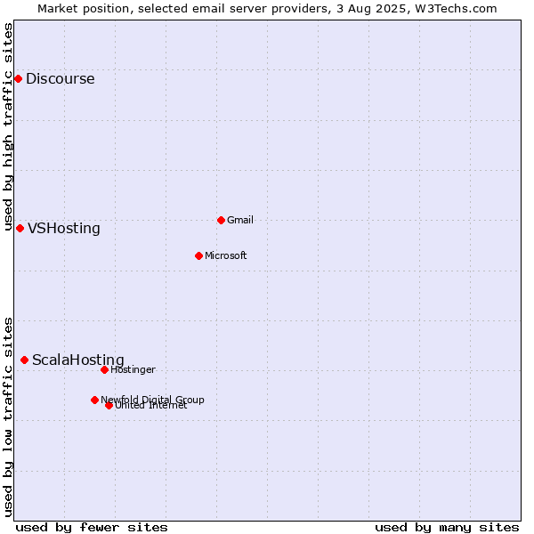 Market position of ScalaHosting vs. VSHosting vs. Discourse