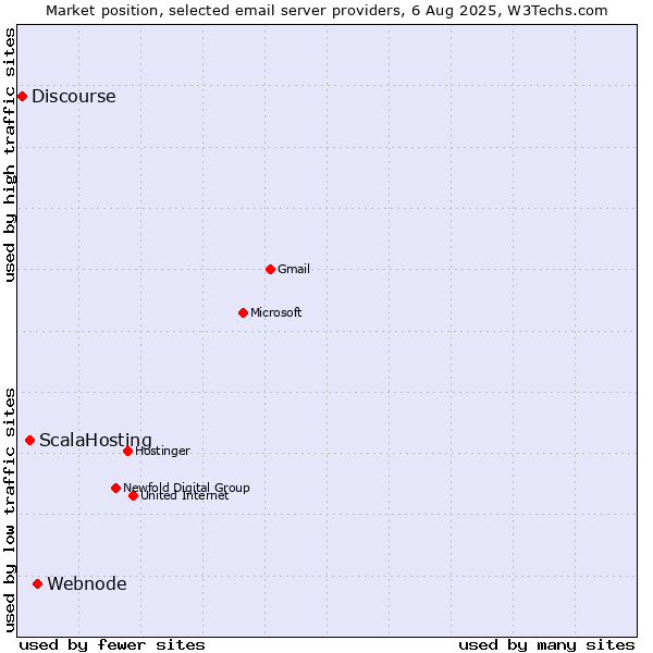 Market position of Webnode vs. ScalaHosting vs. Discourse