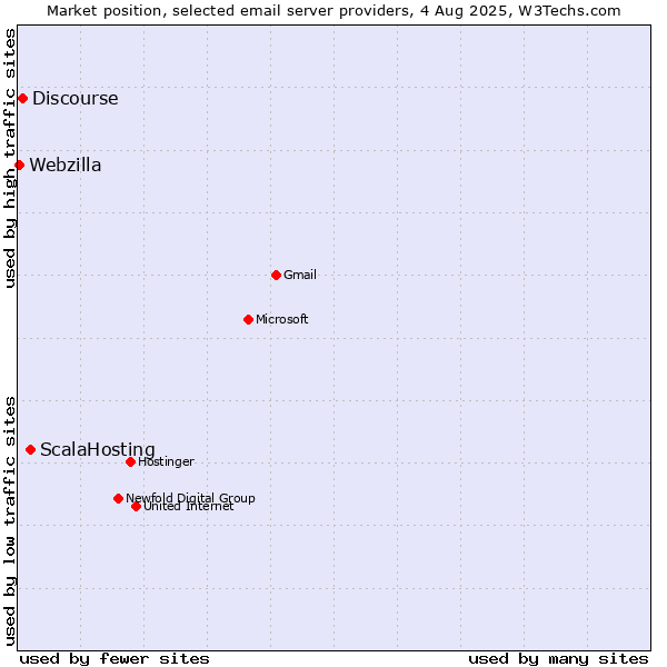 Market position of ScalaHosting vs. Discourse vs. Webzilla