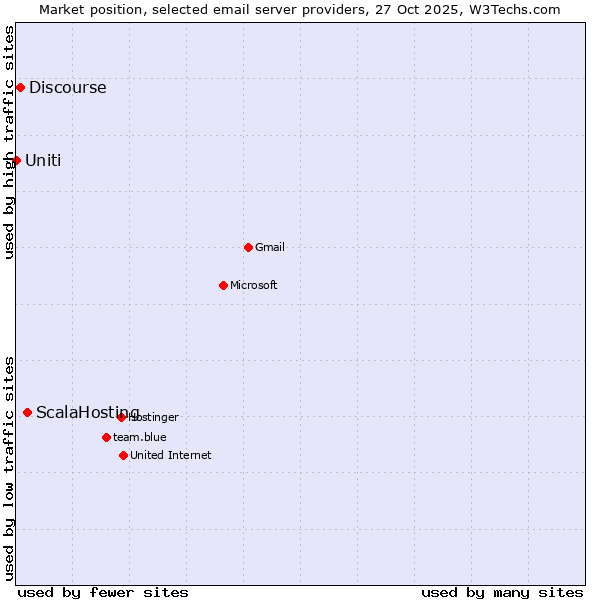 Market position of ScalaHosting vs. Discourse vs. Uniti