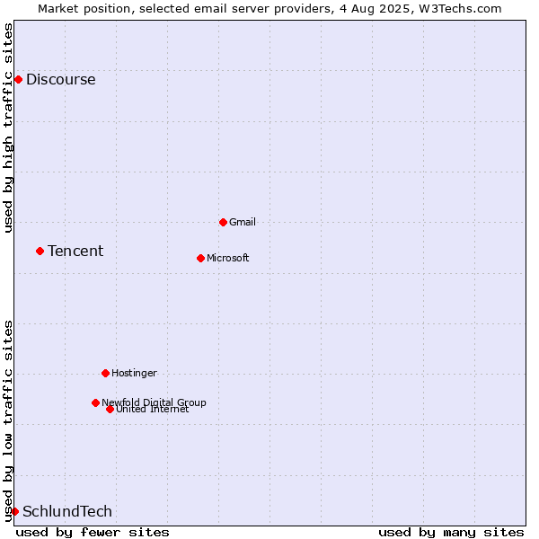 Market position of Tencent vs. Discourse vs. SchlundTech