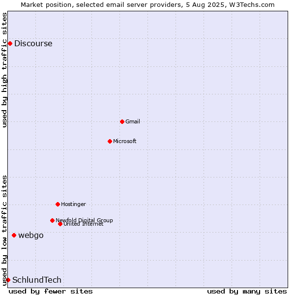 Market position of webgo vs. Discourse vs. SchlundTech