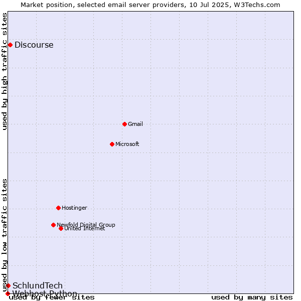 Market position of Discourse vs. SchlundTech vs. Webhost Python