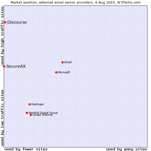 Market position of Discourse vs. SecureAX
