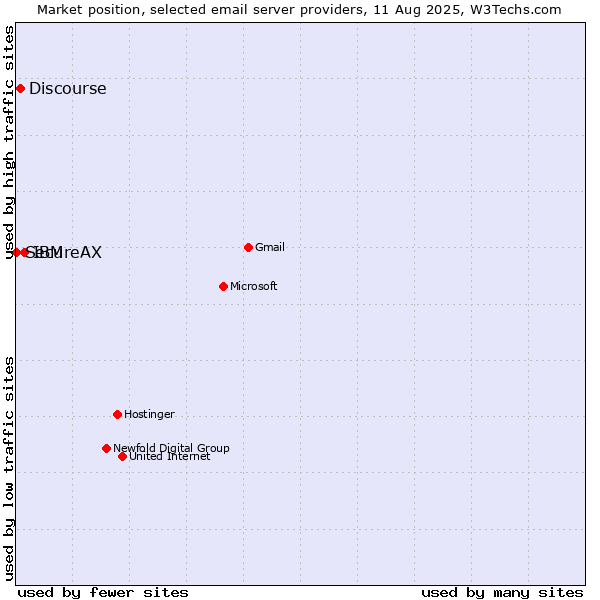 Market position of IBM vs. Discourse vs. SecureAX