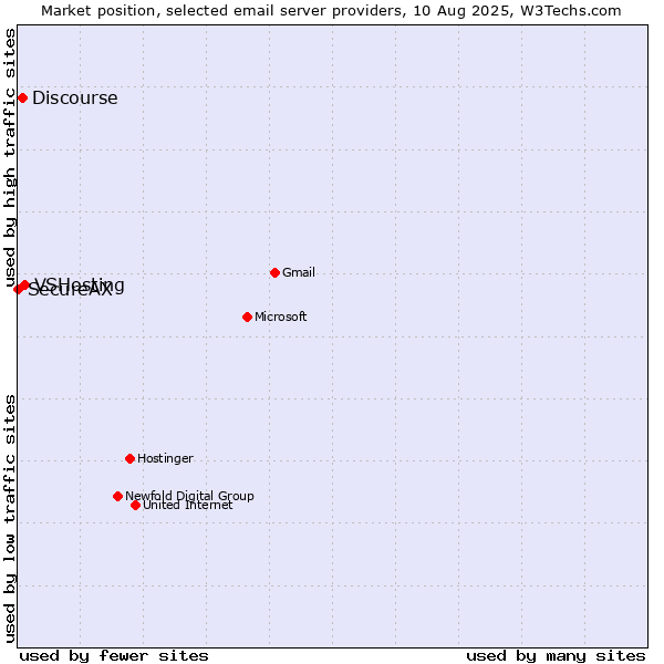 Market position of VSHosting vs. Discourse vs. SecureAX