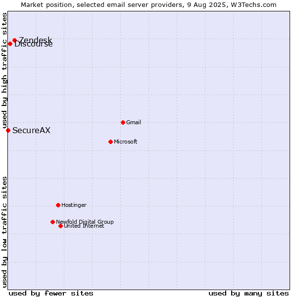 Market position of Zendesk vs. Discourse vs. SecureAX