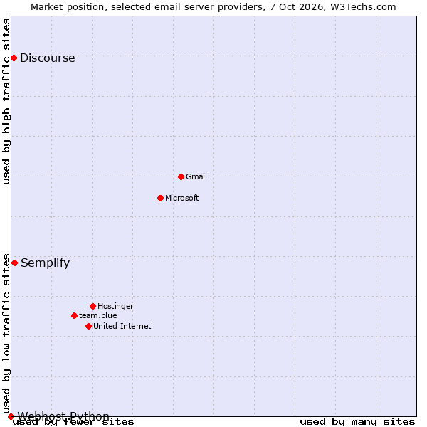 Market position of Semplify vs. Discourse vs. Webhost Python