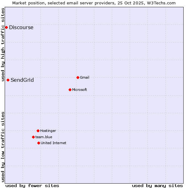Market position of SendGrid vs. Discourse
