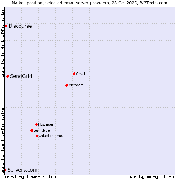 Market position of SendGrid vs. Discourse vs. Servers.com