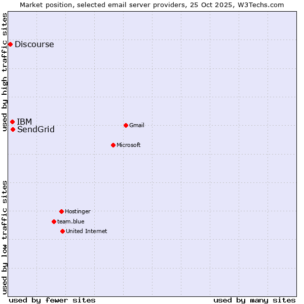 Market position of SendGrid vs. IBM vs. Discourse
