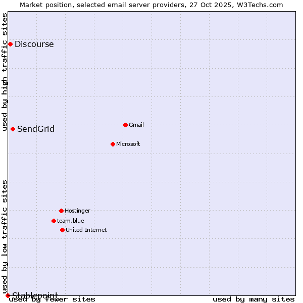 Market position of SendGrid vs. Discourse vs. Stablepoint