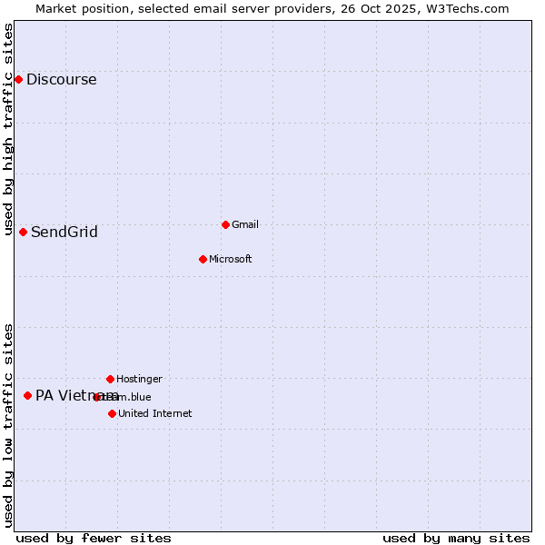 Market position of PA Vietnam vs. SendGrid vs. Discourse