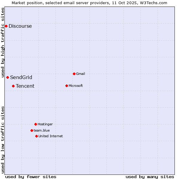 Market position of Tencent vs. SendGrid vs. Discourse