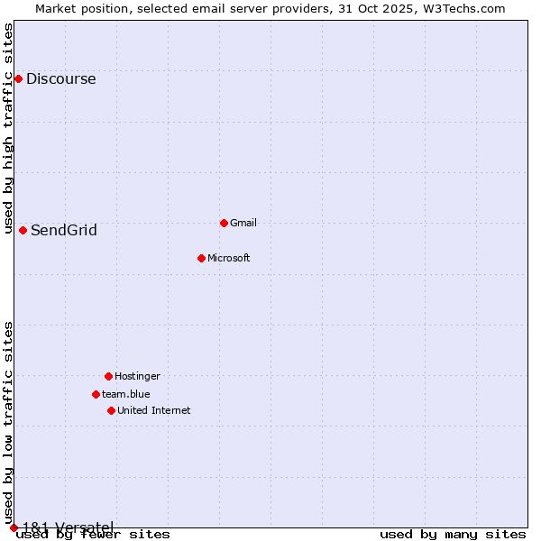 Market position of SendGrid vs. Discourse vs. 1&1 Versatel