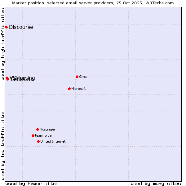 Market position of SendGrid vs. VSHosting vs. Discourse