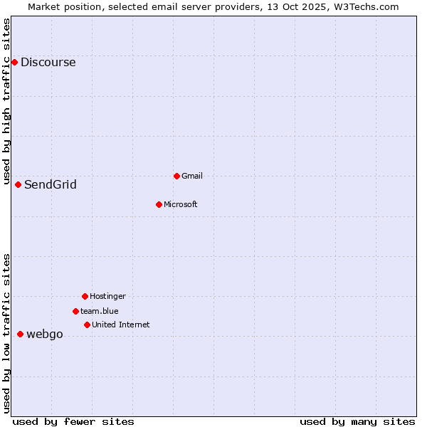 Market position of webgo vs. SendGrid vs. Discourse