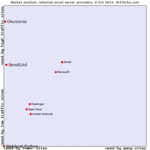 Market position of SendGrid vs. Discourse vs. Webhost Python