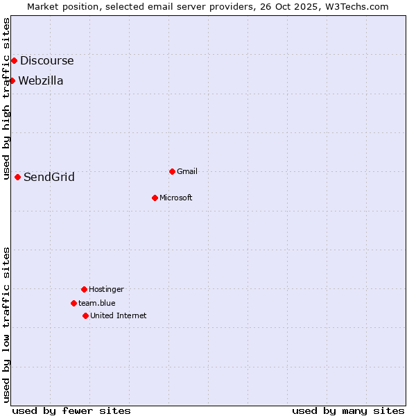 Market position of SendGrid vs. Discourse vs. Webzilla