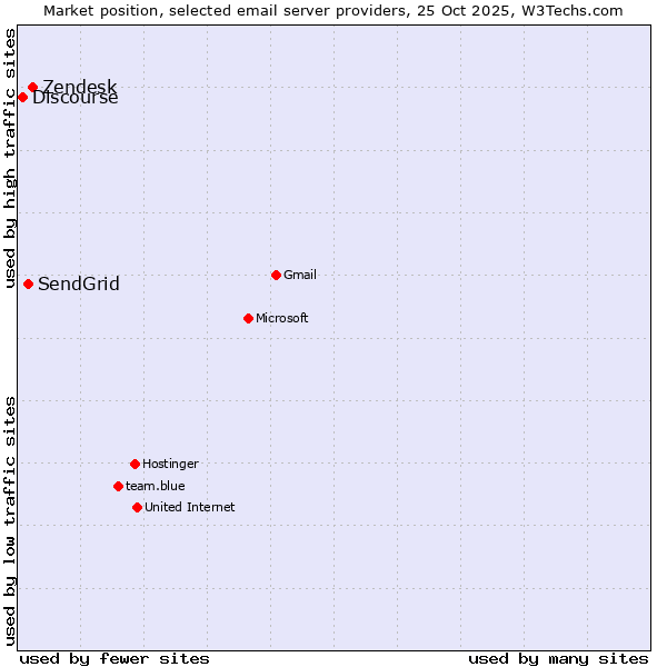 Market position of Zendesk vs. SendGrid vs. Discourse