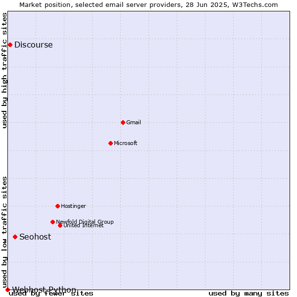 Market position of Seohost vs. Discourse vs. Webhost Python