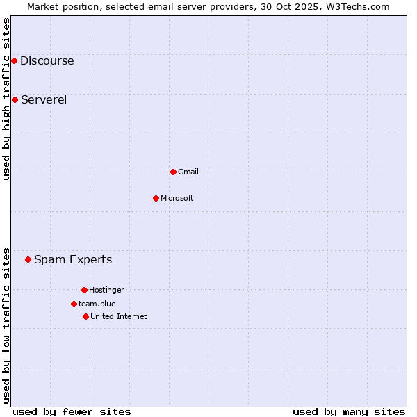 Market position of Spam Experts vs. Serverel vs. Discourse