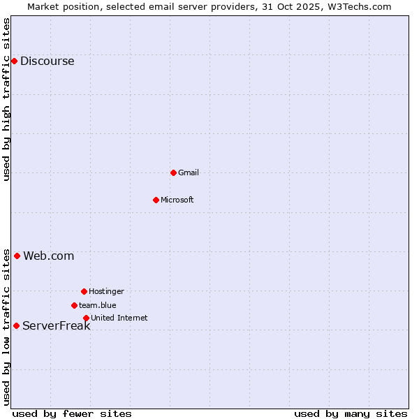 Market position of Web.com vs. ServerFreak vs. Discourse