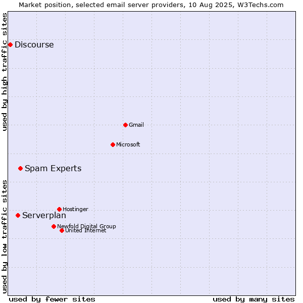 Market position of Spam Experts vs. Serverplan vs. Discourse