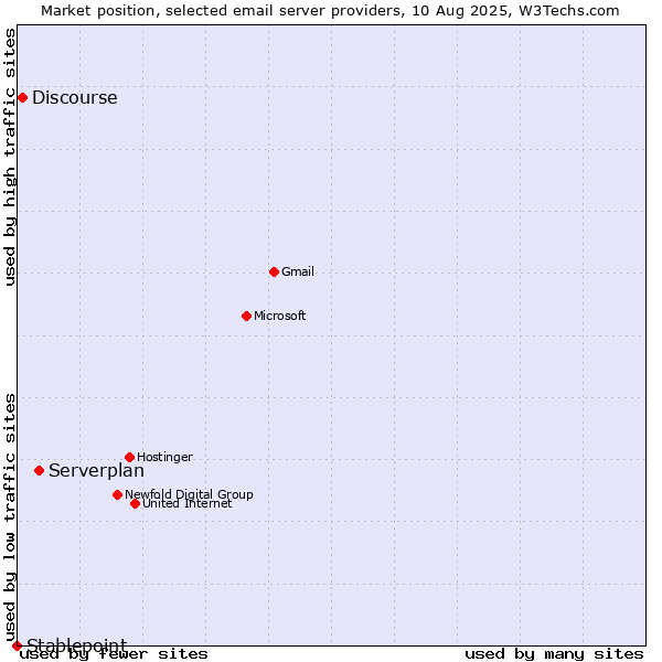 Market position of Serverplan vs. Discourse vs. Stablepoint