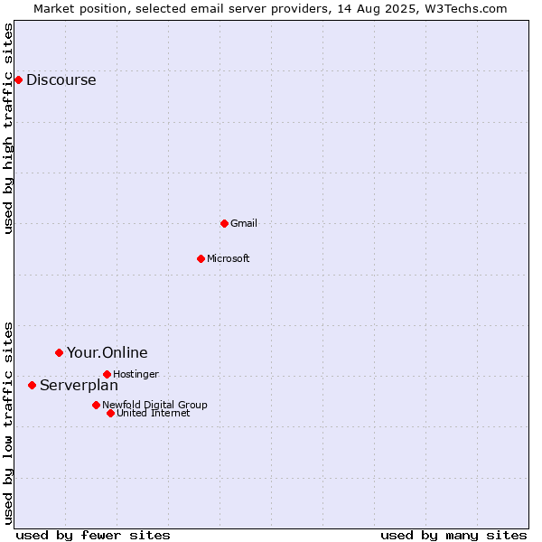 Market position of Your.Online vs. Serverplan vs. Discourse