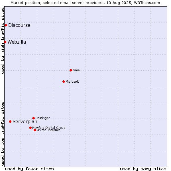 Market position of Serverplan vs. Discourse vs. Webzilla