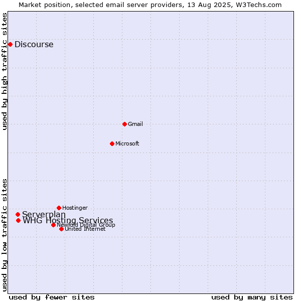 Market position of Serverplan vs. WHG Hosting Services vs. Discourse