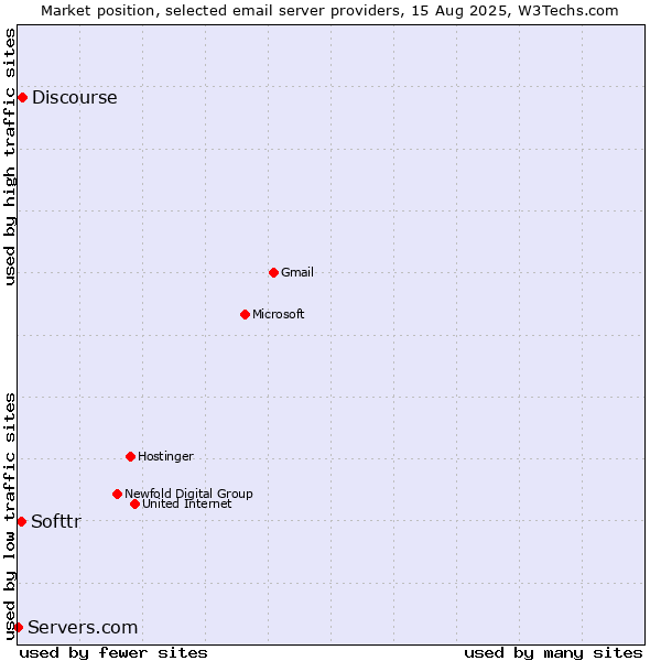 Market position of Discourse vs. Softtr vs. Servers.com