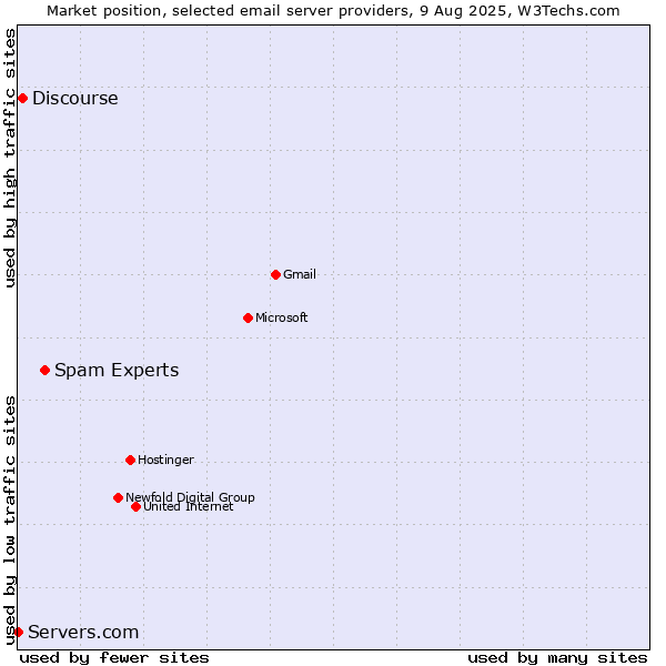 Market position of Spam Experts vs. Discourse vs. Servers.com
