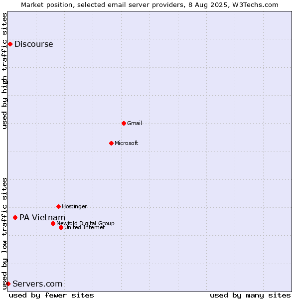 Market position of PA Vietnam vs. Discourse vs. Servers.com