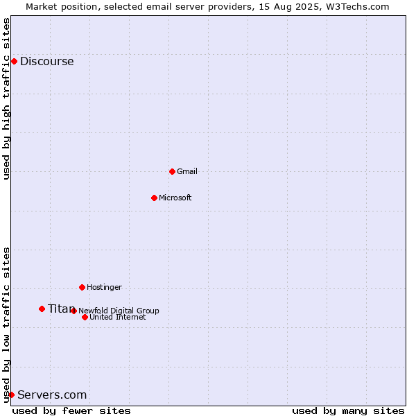 Market position of Titan vs. Discourse vs. Servers.com