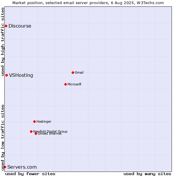 Market position of VSHosting vs. Discourse vs. Servers.com
