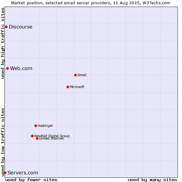 Market position of Web.com vs. Discourse vs. Servers.com