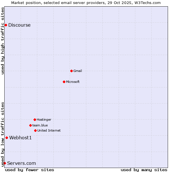 Market position of Webhost1 vs. Discourse vs. Servers.com