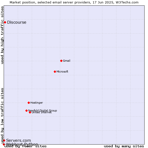 Market position of Discourse vs. Servers.com vs. Webhost Python